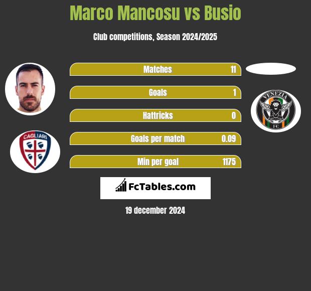 Marco Mancosu vs Busio h2h player stats