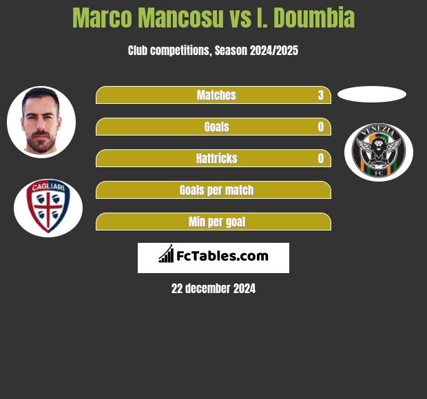 Marco Mancosu vs I. Doumbia h2h player stats