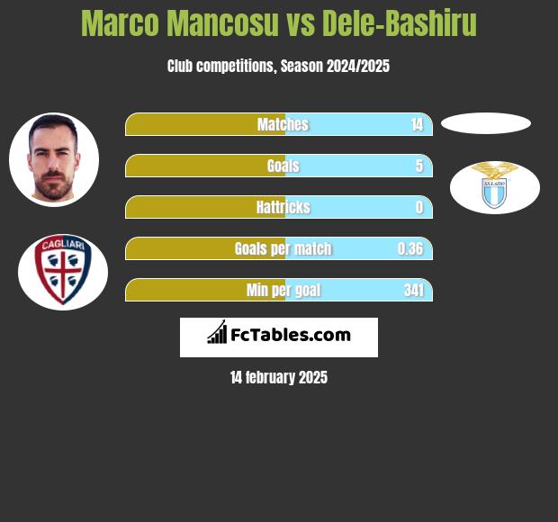 Marco Mancosu vs Dele-Bashiru h2h player stats