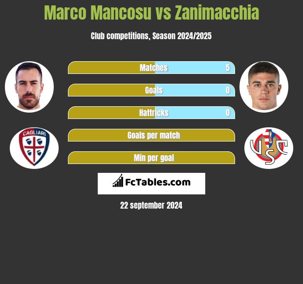 Marco Mancosu vs Zanimacchia h2h player stats