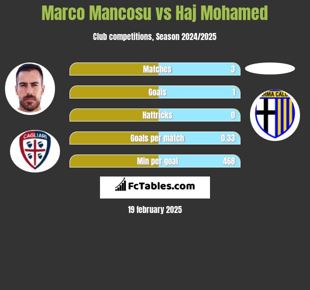 Marco Mancosu vs Haj Mohamed h2h player stats