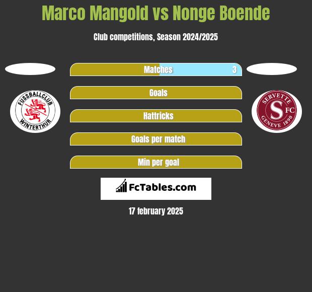 Marco Mangold vs Nonge Boende h2h player stats