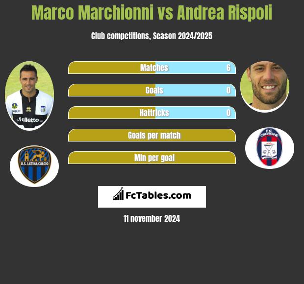 Marco Marchionni vs Andrea Rispoli h2h player stats