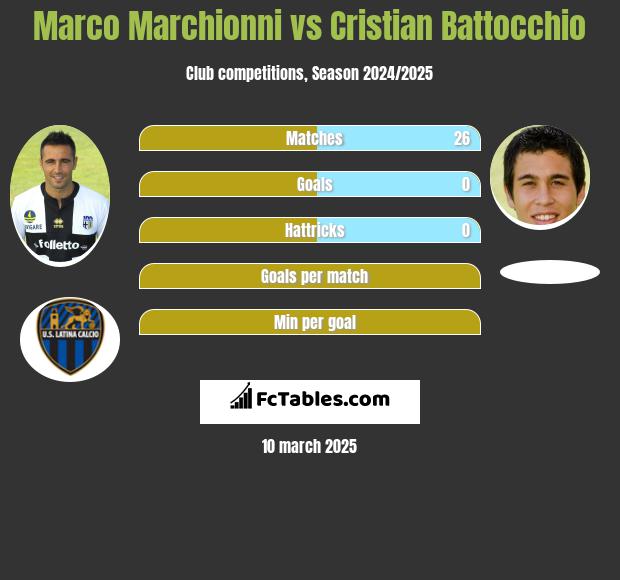 Marco Marchionni vs Cristian Battocchio h2h player stats