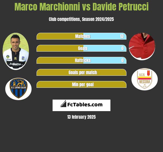 Marco Marchionni vs Davide Petrucci h2h player stats