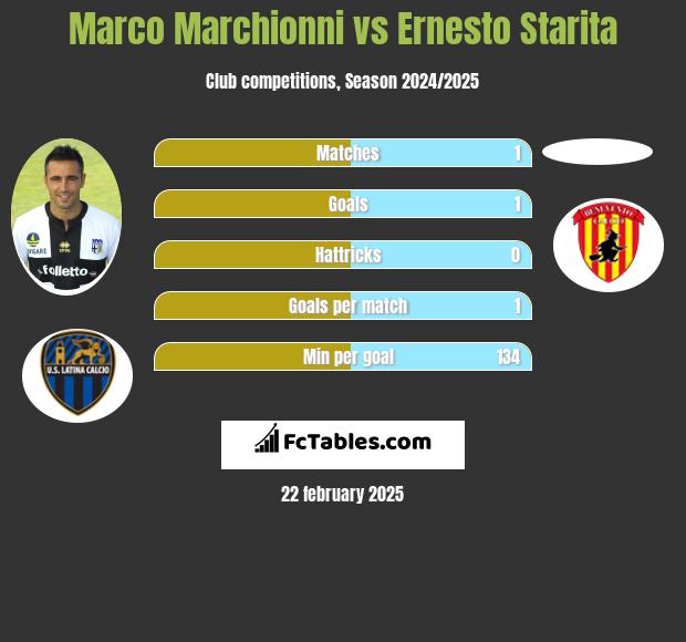 Marco Marchionni vs Ernesto Starita h2h player stats