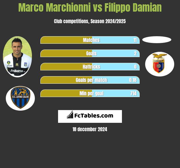 Marco Marchionni vs Filippo Damian h2h player stats