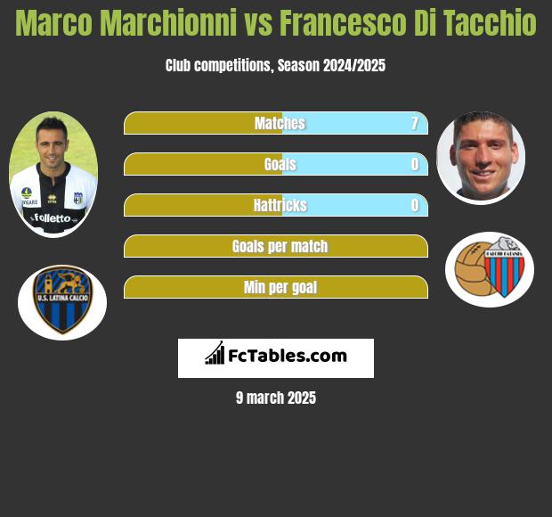 Marco Marchionni vs Francesco Di Tacchio h2h player stats