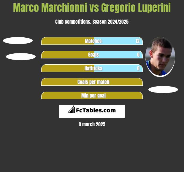 Marco Marchionni vs Gregorio Luperini h2h player stats