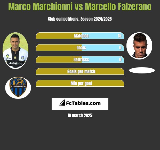 Marco Marchionni vs Marcello Falzerano h2h player stats