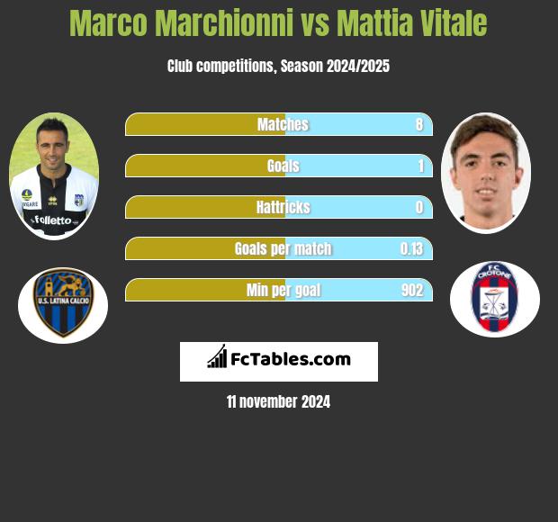 Marco Marchionni vs Mattia Vitale h2h player stats