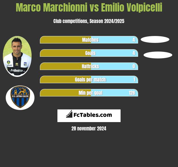 Marco Marchionni vs Emilio Volpicelli h2h player stats