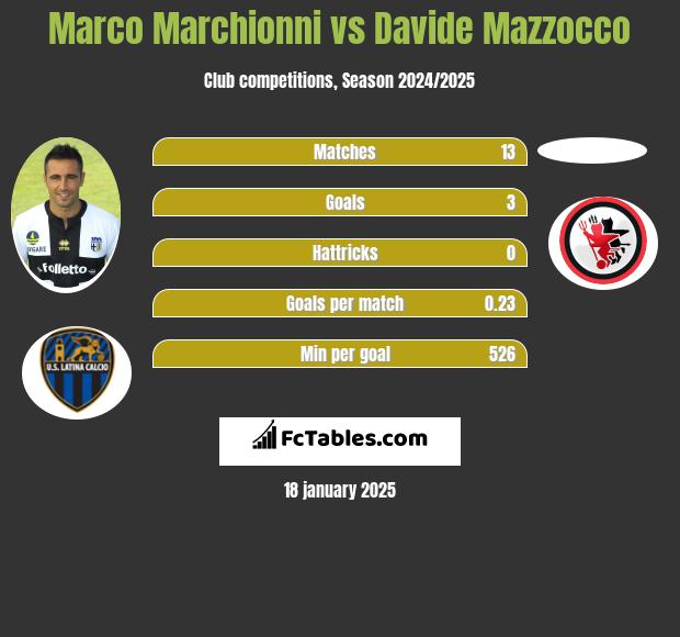 Marco Marchionni vs Davide Mazzocco h2h player stats