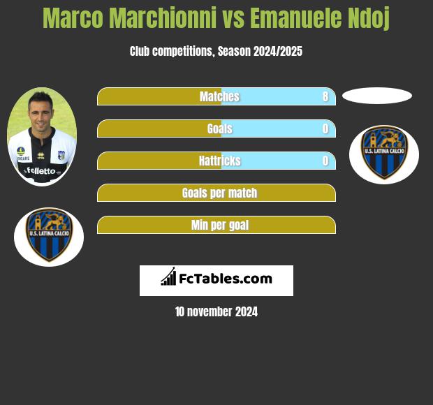 Marco Marchionni vs Emanuele Ndoj h2h player stats