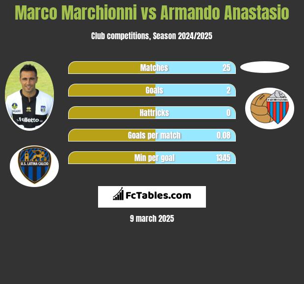 Marco Marchionni vs Armando Anastasio h2h player stats