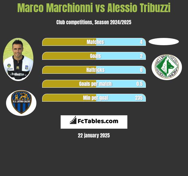 Marco Marchionni vs Alessio Tribuzzi h2h player stats