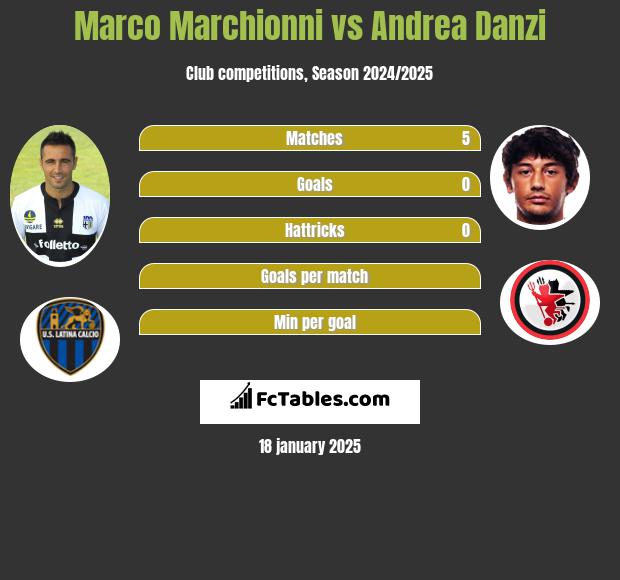 Marco Marchionni vs Andrea Danzi h2h player stats