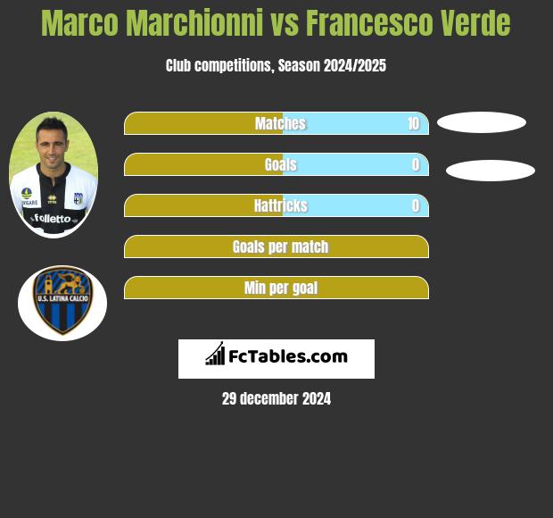 Marco Marchionni vs Francesco Verde h2h player stats