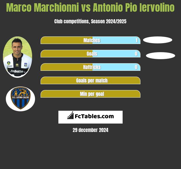 Marco Marchionni vs Antonio Pio Iervolino h2h player stats