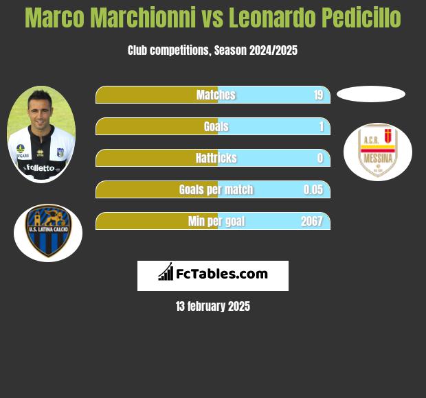 Marco Marchionni vs Leonardo Pedicillo h2h player stats