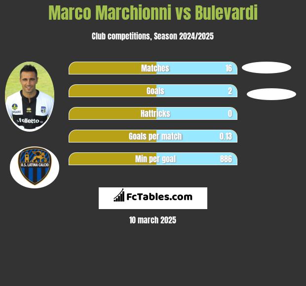 Marco Marchionni vs Bulevardi h2h player stats