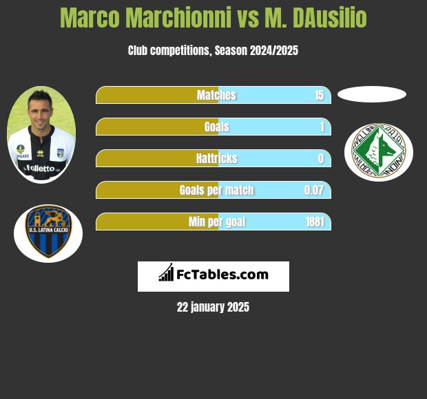 Marco Marchionni vs M. DAusilio h2h player stats