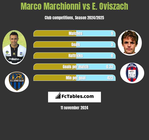 Marco Marchionni vs E. Oviszach h2h player stats