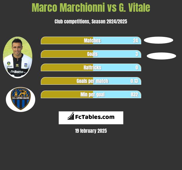 Marco Marchionni vs G. Vitale h2h player stats