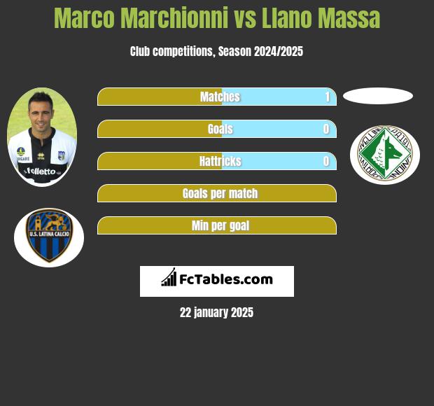 Marco Marchionni vs Llano Massa h2h player stats