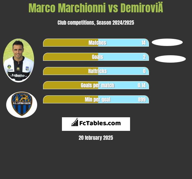 Marco Marchionni vs DemiroviÄ h2h player stats