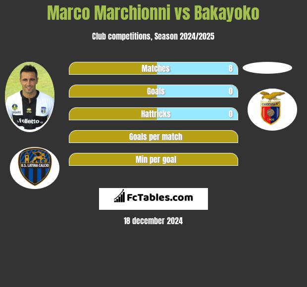 Marco Marchionni vs Bakayoko h2h player stats