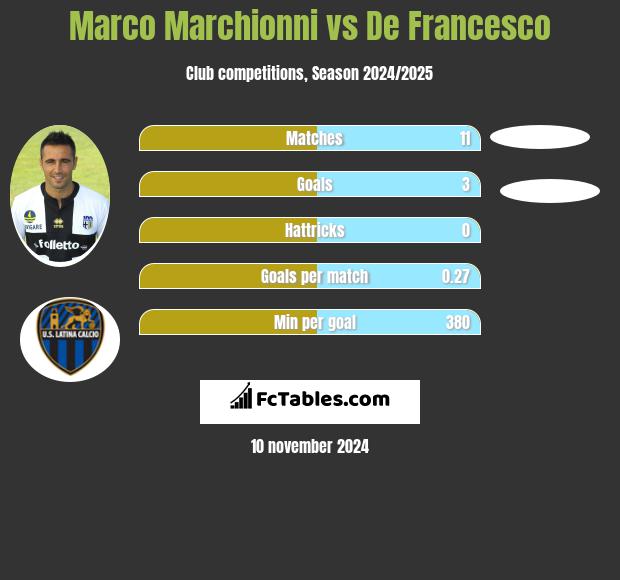 Marco Marchionni vs De Francesco h2h player stats