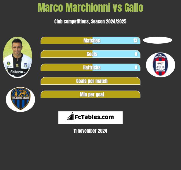 Marco Marchionni vs Gallo h2h player stats