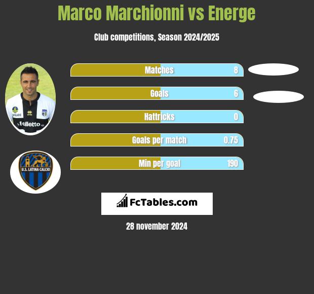 Marco Marchionni vs Energe h2h player stats