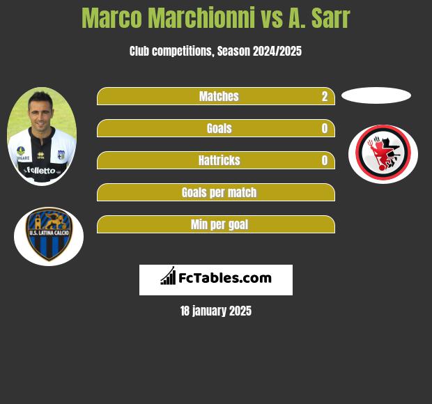 Marco Marchionni vs A. Sarr h2h player stats