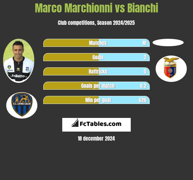 Marco Marchionni vs Bianchi h2h player stats