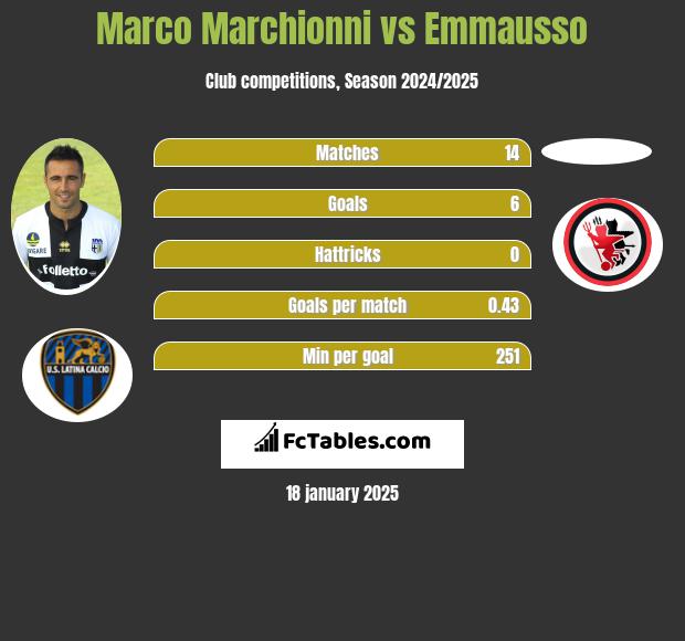 Marco Marchionni vs Emmausso h2h player stats