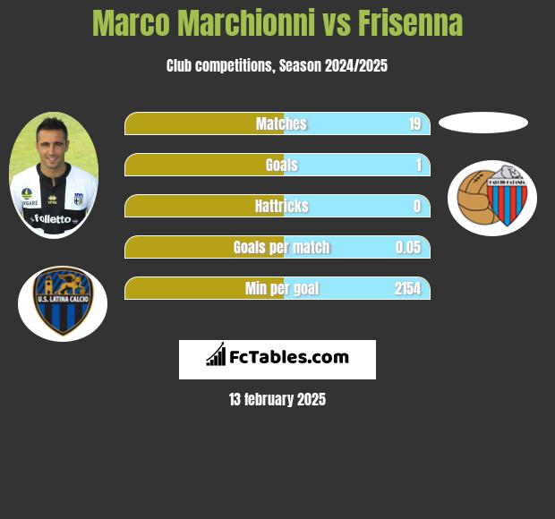 Marco Marchionni vs Frisenna h2h player stats