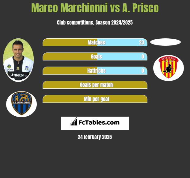 Marco Marchionni vs A. Prisco h2h player stats