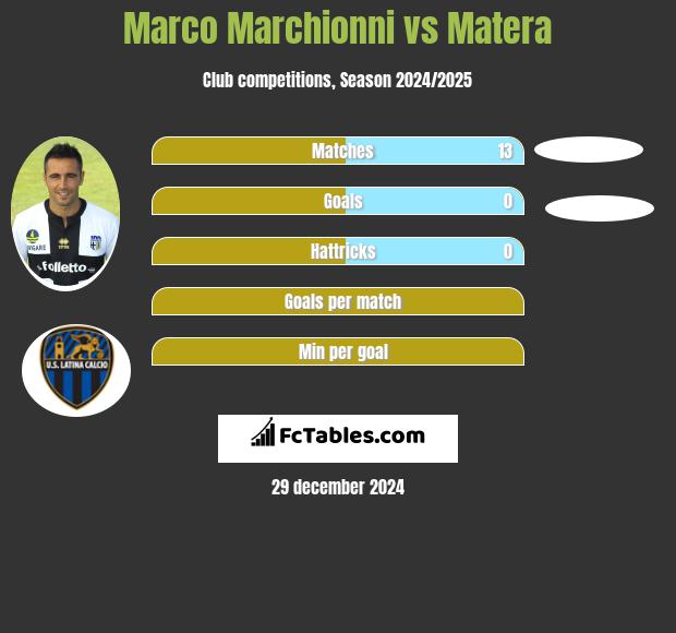 Marco Marchionni vs Matera h2h player stats