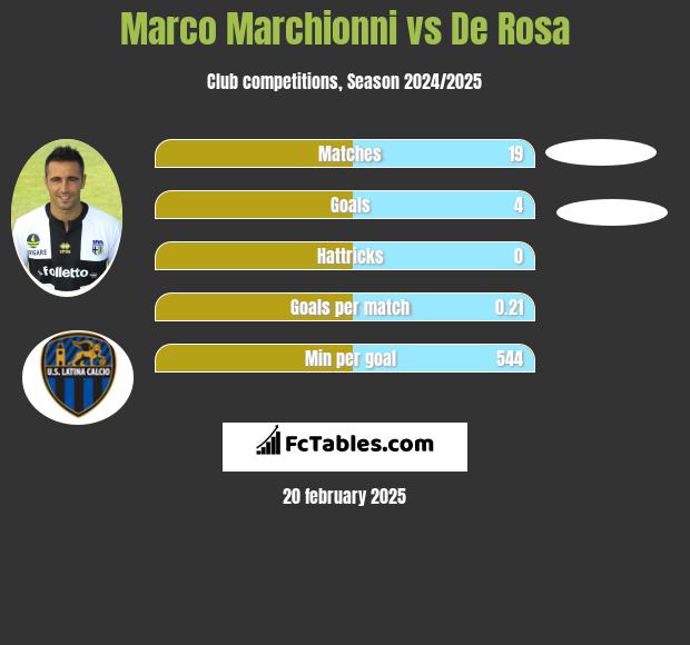 Marco Marchionni vs De Rosa h2h player stats