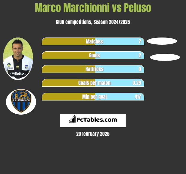 Marco Marchionni vs Peluso h2h player stats