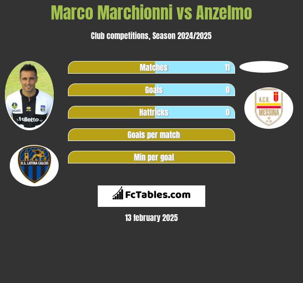 Marco Marchionni vs Anzelmo h2h player stats