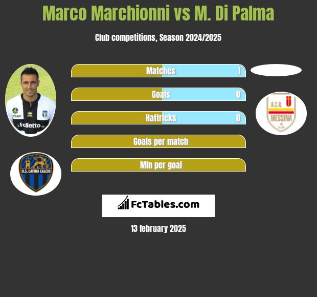 Marco Marchionni vs M. Di Palma h2h player stats