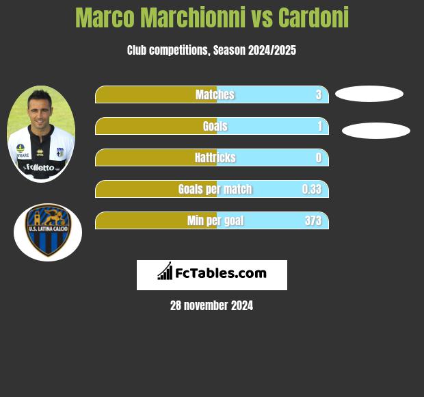 Marco Marchionni vs Cardoni h2h player stats