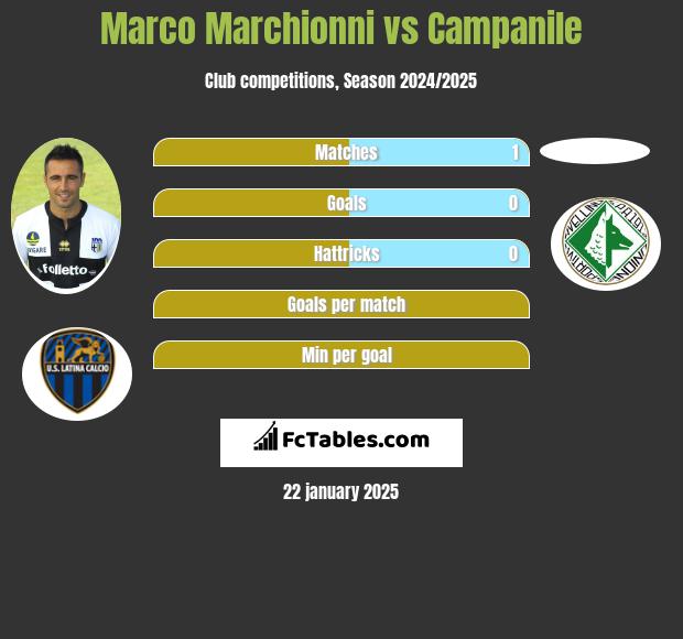 Marco Marchionni vs Campanile h2h player stats