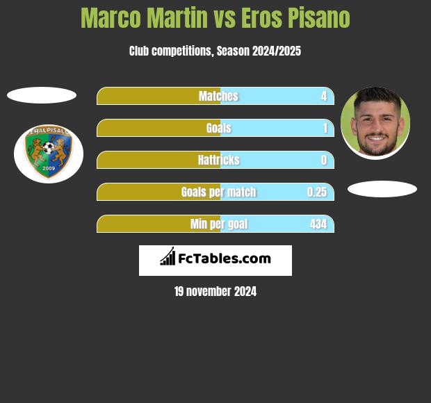 Marco Martin vs Eros Pisano h2h player stats