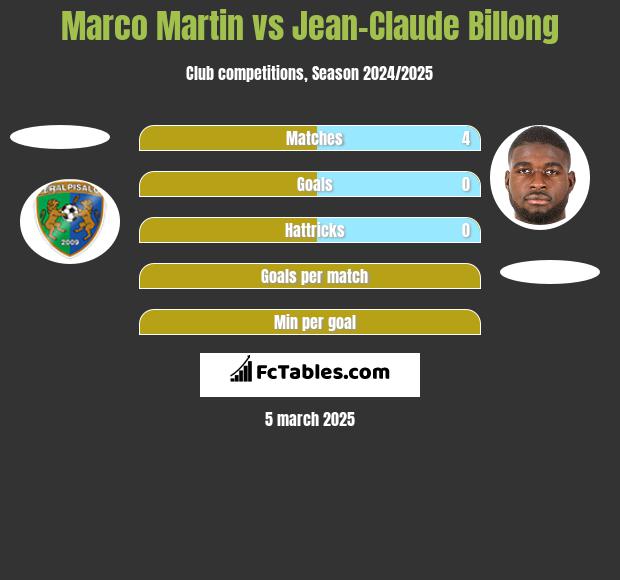 Marco Martin vs Jean-Claude Billong h2h player stats