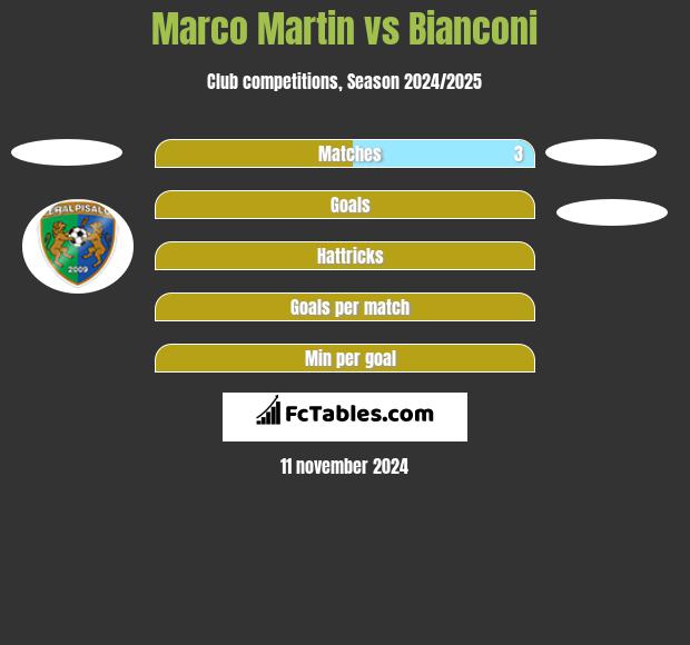 Marco Martin vs Bianconi h2h player stats