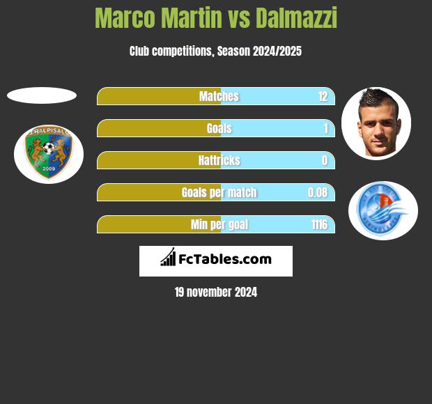 Marco Martin vs Dalmazzi h2h player stats